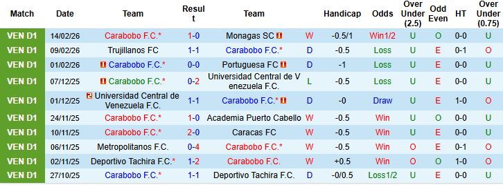 Nhận định Carabobo vs Huachipato 05h00 ngày 18/02: Tin vào cửa dưới - Ảnh 3