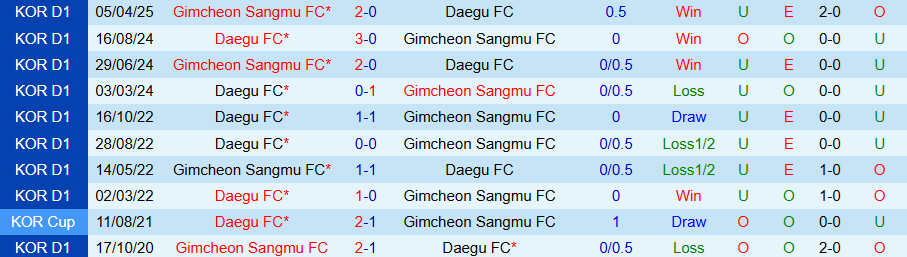 Nhận định, Soi kèo Daegu vs Gimcheon Sangmu, 17h30 ngày 18/7: Dìm kẻ yếu - Ảnh 3