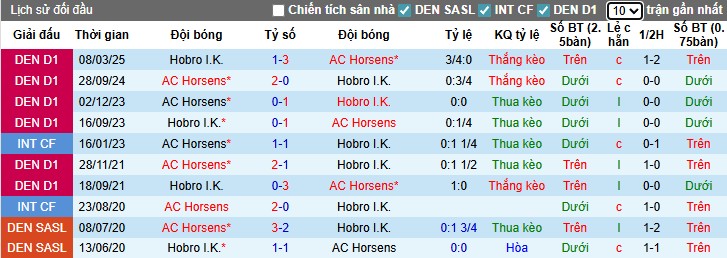 Nhận định, Soi kèo Hobro vs AC Horsens, 22h59 ngày 20/08: Thế trận khó đoán - Ảnh 1