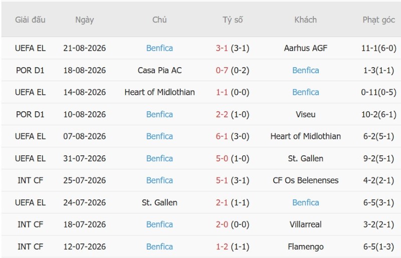Nhật định phạt góc Aarhus vs Benfica, 1h00 ngày 28/8 - Ảnh 4