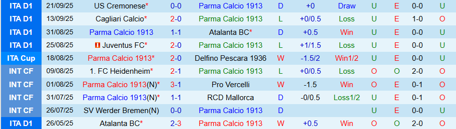 Nhận định Parma vs Spezia, 22h00 ngày 24/9: Chiến thắng đầu tiên - Ảnh 2