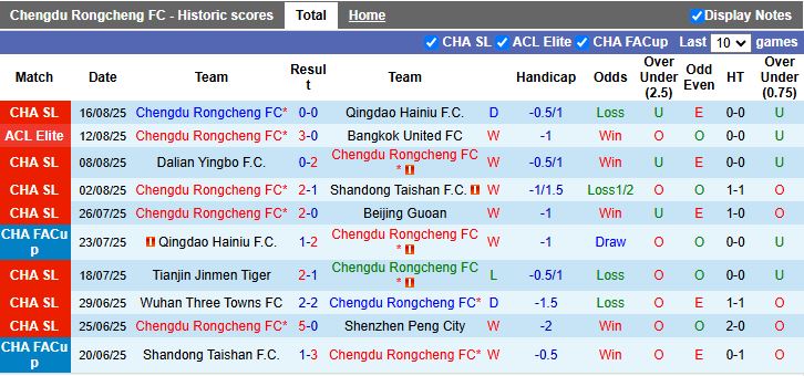 Nhận định, Soi kèo Chengdu Rongcheng vs Henan 18h35 ngày 19/8: Chung kết vẫy gọi - Ảnh 2