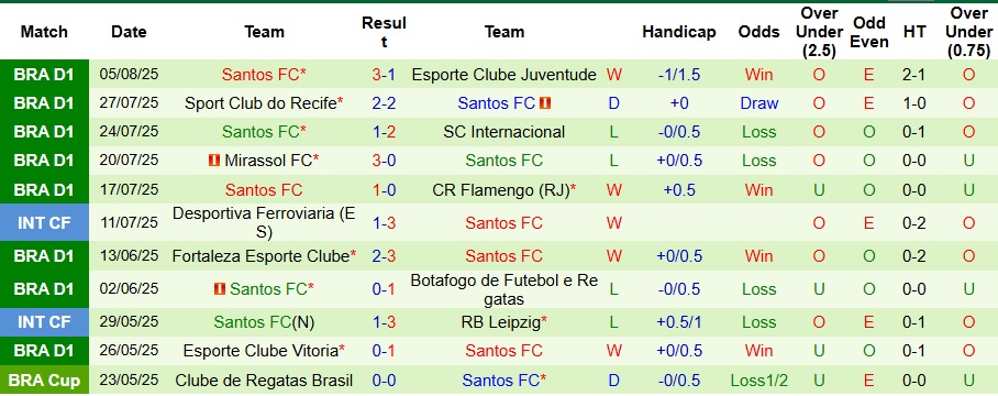 Nhận định, Soi kèo Cruzeiro vs Santos 4h30 ngày 11/8: Chiến thắng đơn giản - Ảnh 2