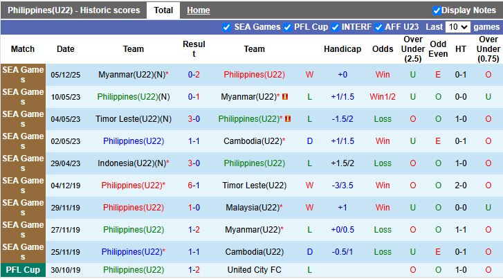 Nhận định U22 Philippines vs U22 Indonesia 18h00 ngày 8/12: Khó tạo bất ngờ - Ảnh 2