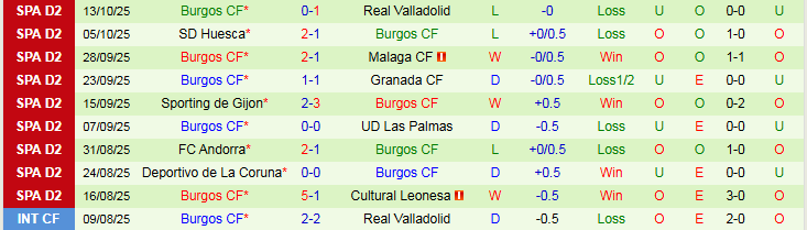 Nhận định Cadiz vs Burgos 1h30 ngày 21/10: Ra về tay trắng - Ảnh 3