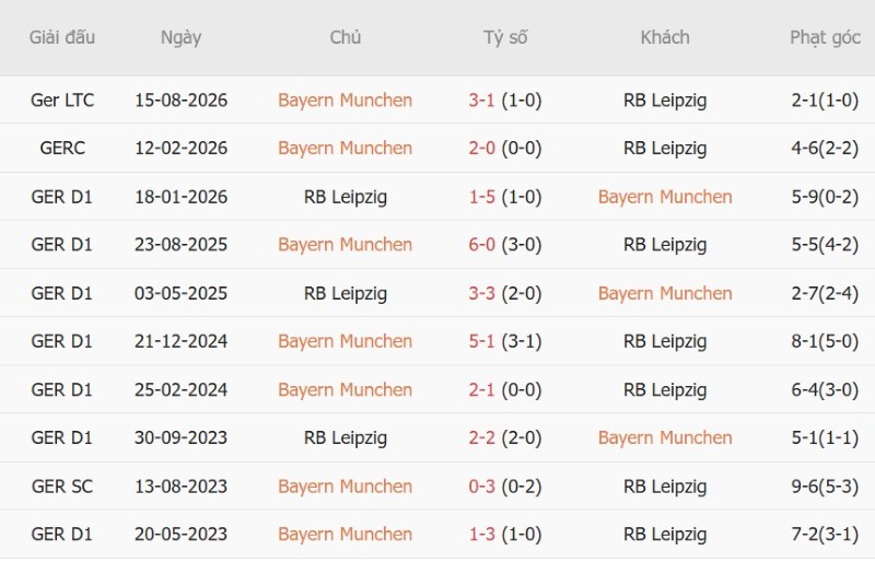 Nhật định phạt góc Bayern Munich vs Leipzig, 23h30 ngày 17/10 - Ảnh 5