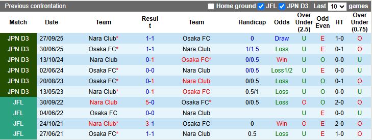 Nhận định Osaka vs Nara Club 17h00 ngày 6/3: Đối thủ ngang T - Ảnh 1