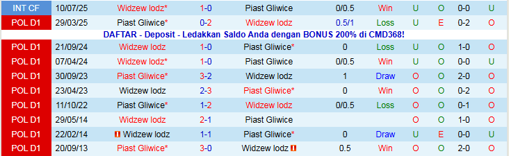 Nhận định Piast Gliwice vs Widzew lodz 0h00 ngày 29/11: Thoát nhóm cuối bảng - Ảnh 4