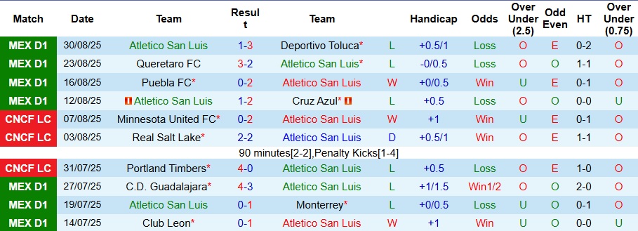 Nhận định Atletico San Luis vs Club Tijuana 8h ngày 15/9: Ca khúc khải hoàn - Ảnh 1