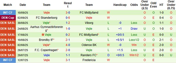 Nhận định Fredericia vs Vejle 00h00 ngày 16/09: Điểm tựa sân nhà - Ảnh 2