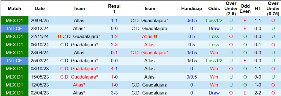 Nhận định Guadalajara vs Atlas 9h07 ngày 26/10: Không có bất ngờ - Ảnh 3