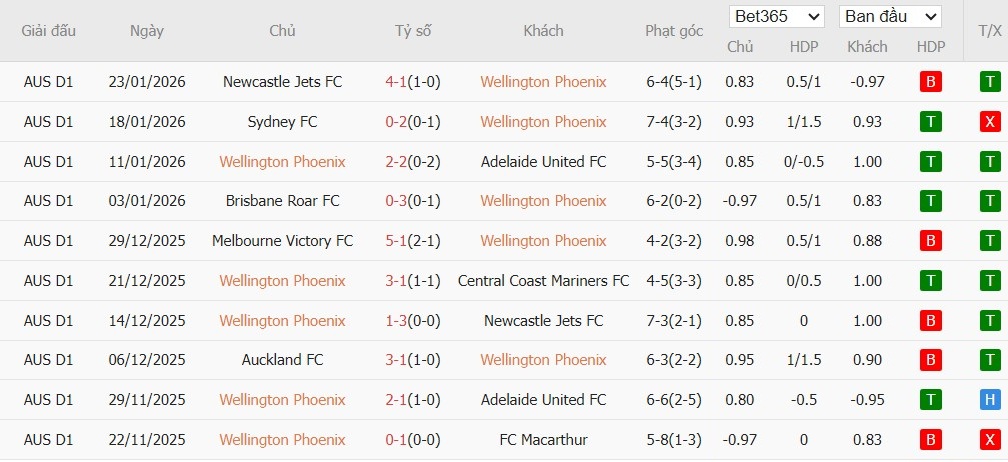 Nhật định phạt góc Wellington Phoenix vs Melbourne City, 13h ngày 30/01 - Ảnh 2