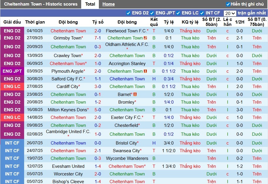 Nhận định Cheltenham Town vs Bristol Rovers, 1h ngày 08/10: Đội khách áp đảo - Ảnh 2