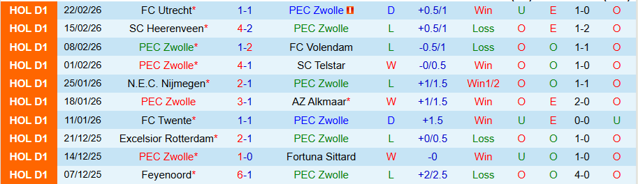 Nhận định PEC Zwolle vs Ajax, 18h15 ngày 1/3: Kẻ mạnh có tiếng nói - Ảnh 2