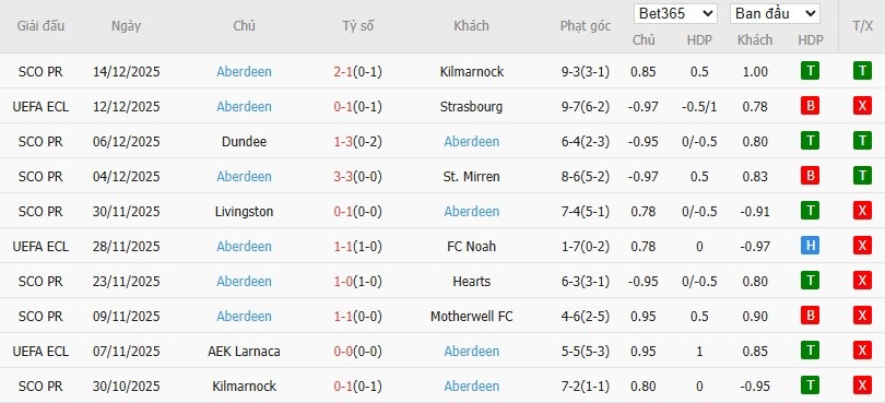 Nhật định phạt góc Sparta Prague vs Aberdeen, 3h ngày 19/12 - Ảnh 3