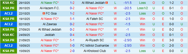 Nhận định Al Nassr vs Al-Fayha 0h30 ngày 2/11: Niềm vui cho chủ nhà - Ảnh 2