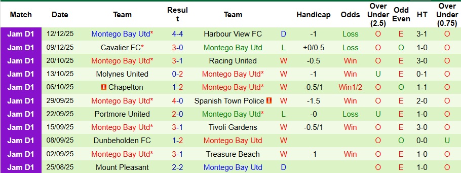 Nhận định Arnett Gardens vs Montego Bay 7h30 ngày 16/12: Chủ nhà không có quà! - Ảnh 2