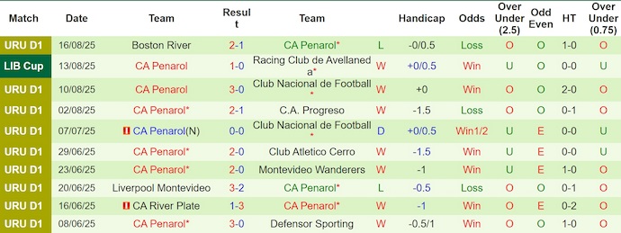 Nhận định, Soi kèo Racing Club vs Penarol 7h30 ngày 20/8: Bất lực trên sân nhà - Ảnh 2