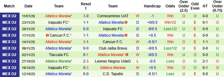 Nhận định Alebrijes de Oaxaca vs Atletico Morelia 8h00 ngày 17/01: Tin vào khách - Ảnh 2
