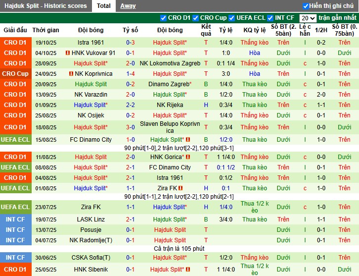 Nhận định HNK Gorica vs Hajduk Split, 22h59 ngày 24/10: Thế trận khó đoán - Ảnh 3