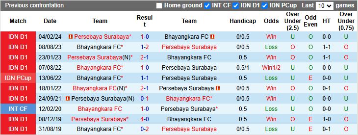 Nhận định Bhayangkara vs Persebaya Surabaya 15h30 ngày 28/11: Thắng tối thiểu - Ảnh 1