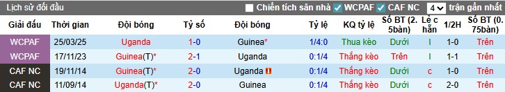 Nhận định, Soi kèo Guinea vs Uganda, 0h ngày 09/08: 3 điểm trọn vẹn - Ảnh 1