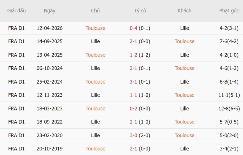 Nhật định phạt góc Toulouse vs Lille, 1h45 ngày 3/9 - Ảnh 5