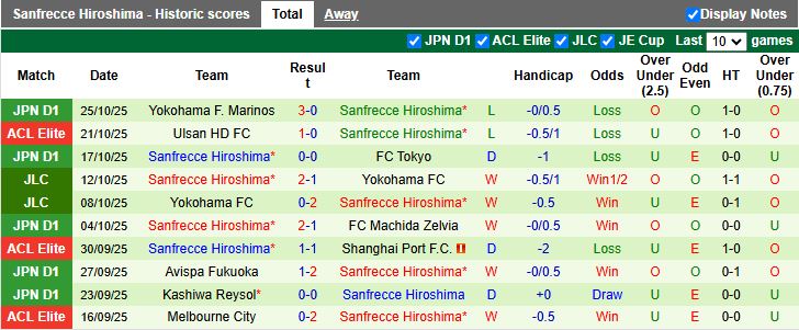 Nhận định Kashiwa Reysol vs Sanfrecce Hiroshima 11h05 ngày 1/11: Tân vương lộ diện - Ảnh 3