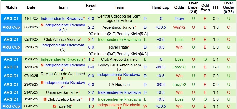 Nhận định Defensa y Justicia vs Independiente Rivadavia 3h ngày 18/11: Không có bất ngờ - Ảnh 2