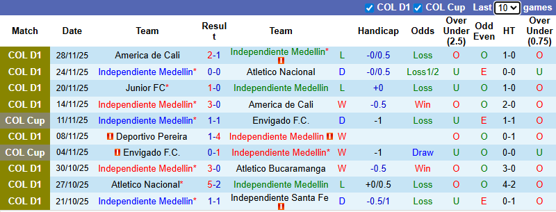 Nhận định Independiente Medellin vs America de Cali 8h ngày 2/12: Bất phân thắng bại - Ảnh 1
