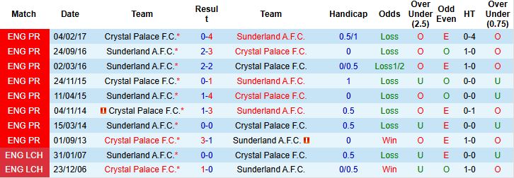 Nhận định Crystal Palace vs Sunderland 21h00 ngày 13/09: Đánh bại tân binh - Ảnh 4