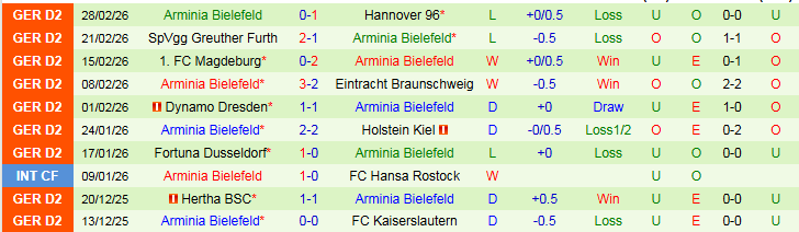 Nhận định Schalke 04 vs Arminia Bielefeld 0h30 ngày 7/3: Giữ chắc ngôi đầu  - Ảnh 3