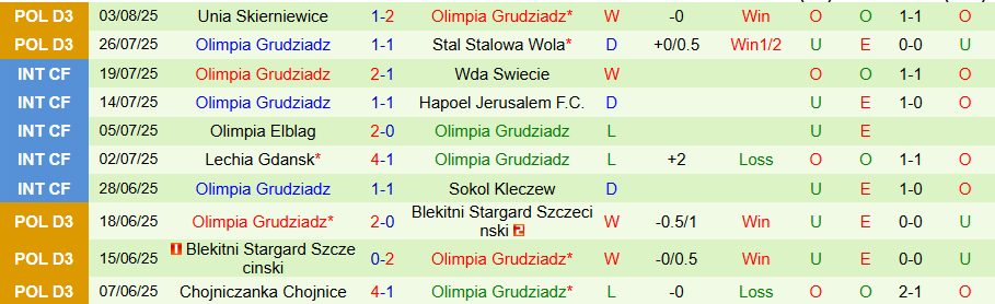 Nhận định, Soi kèo Wieczysta Krakow vs Olimpia Grudziadz, 21h00 ngày 6/8: Cầm chân chủ nhà - Ảnh 1