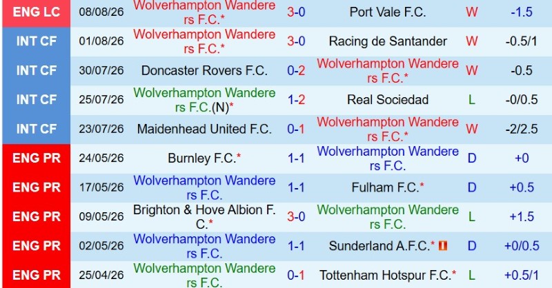 Nhật định phạt góc Wolves vs Blackburn, 2h00 ngày 15/8 - Ảnh 3