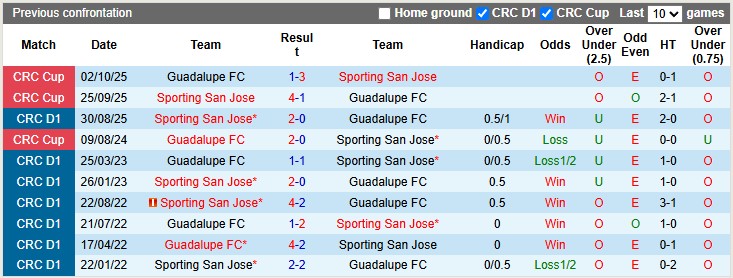 Nhận định Guadalupe vs Sporting San Jose 9h ngày 21/10: Bất phân thắng bại - Ảnh 4