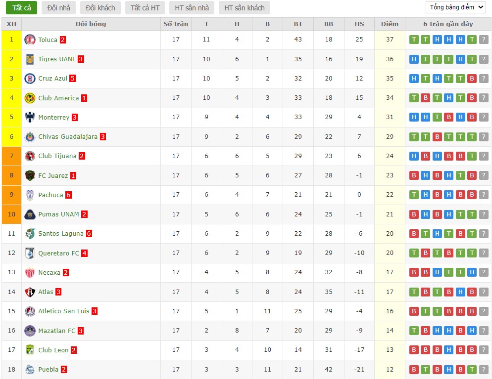 Nhật định phạt góc Club Tijuana vs Puebla, 10h ngày 07/02 - Ảnh 5