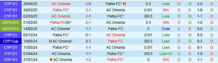 Nhận định AC Omonia vs Pafos 0h00 ngày 28/10: Giữ chắc ngôi đầu - Ảnh 4