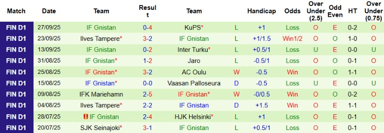Nhận định HJK Helsinki vs IF Gnistan, 23h00 ngày 3/10: Hủy diệt đội khách - Ảnh 4