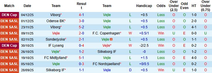 Nhận định Vejle vs Brondby 01h00 ngày 09/12: Nhấn chìm chủ nhà - Ảnh 3