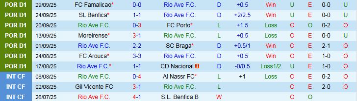 Nhận định Rio Ave vs Tondela 23h30 ngày 5/10: Khó thua trên sân nhà - Ảnh 2