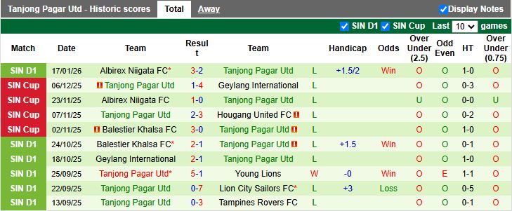 Nhận định Young Lions vs Tanjong Pagar United 18h30 ngày 26/1: Chung kết ngược - Ảnh 3