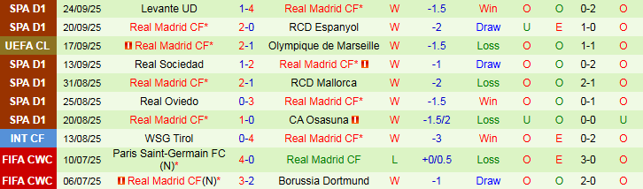 Nhận định Atletico Madrid vs Real Madrid 21h15 ngày 27/9: Bản lĩnh Los Blancos - Ảnh 3