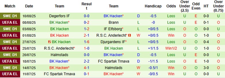 Nhận định, Soi kèo Brann vs BK Hacken, 0h00 ngày 15/8: Trắng lưới đi tiếp - Ảnh 4