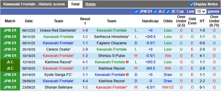 Nhận định Kawasaki Frontale vs Kashiwa Reysol 13h00 ngày 8/2: Khó phân thắng bại - Ảnh 2