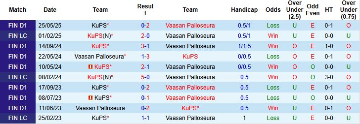 Nhận định, Soi kèo Vaasan Palloseura vs KuPS 21h00 ngày 19/07: Khách lấn chủ - Ảnh 4