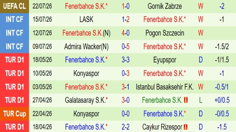 Nhật định phạt góc Gornik Zabrze vs Fenerbahce, 1h00 ngày 30/7 - Ảnh 4