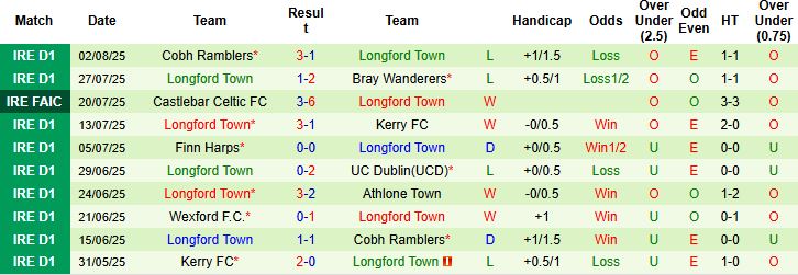 Nhận định, Soi kèo Dundalk vs Longford Town 23h00 ngày 04/08: Giữ vững ngôi đầu - Ảnh 2