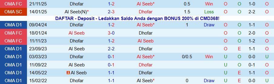 Nhận định Dhofar vs Al Seeb, 21h40 ngày 16/1: 3 điểm nằm trong túi - Ảnh 3