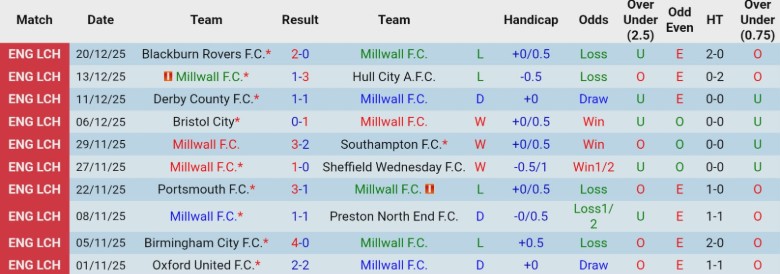 Nhận định Millwall vs Ipswich Town, 20h00 ngày 26/12: Trận cầu mãn nhãn - Ảnh 3