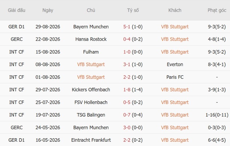 Nhật định phạt góc Stuttgart vs FC Koln, 1h30 ngày 5/9 - Ảnh 3